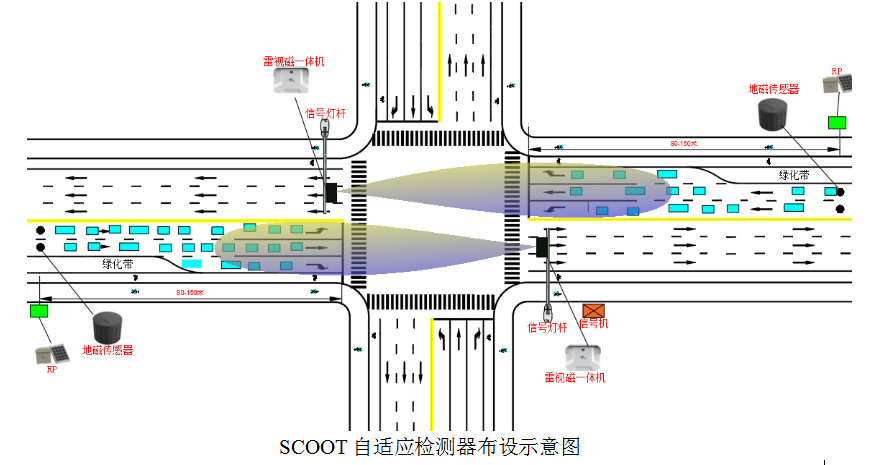 SCOOT Conventional Adaptive Control